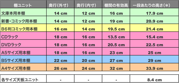 各種棚ユニットの奥行と棚の有効高、および一段あたりの高さ一覧