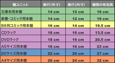 収納ラックの収納物別の奥行と棚間の有効高一覧。